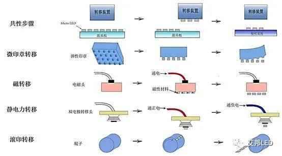 巨量转移的不同路线，图/艾邦 LED