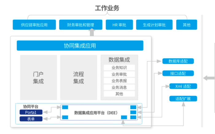 图1 统一办公集成：数据交换引擎（DEE）