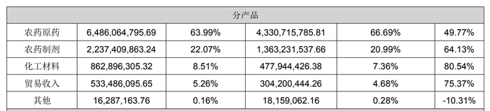 图片来源：利尔化学2022年年报