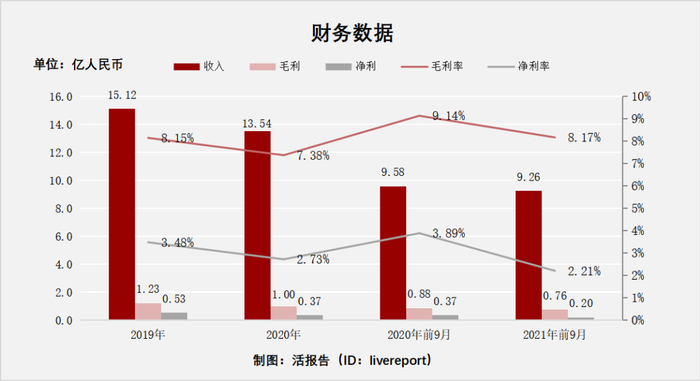 来源：LiveReport大数据
