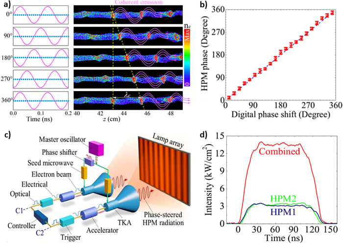 图| 高功率微波相控及相干合成的原理与实验结果