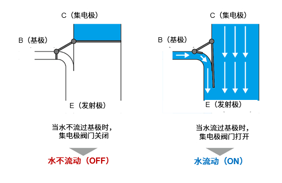 图2.2 将晶体管的工作原理比作水流模型