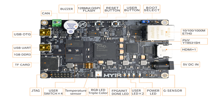 米尔基于Xilinx -7Z010/20单板