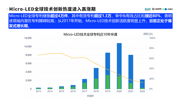 　　图：Micro-LED全球技术创新概况