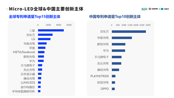　　图：Micro-LED全球&中国主要创新主体