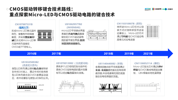 　　图：显示驱动领域CMOS驱动转移键合技术路线
