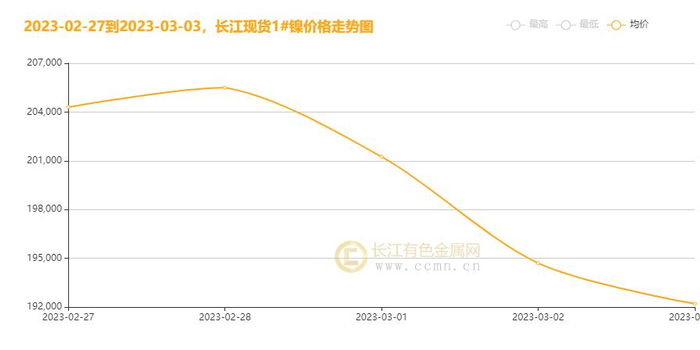 现货镍行情分析