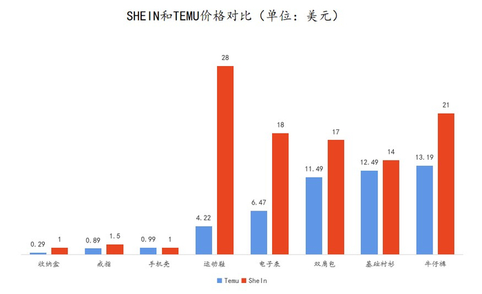 数据来源：SHEIN、TEMU
