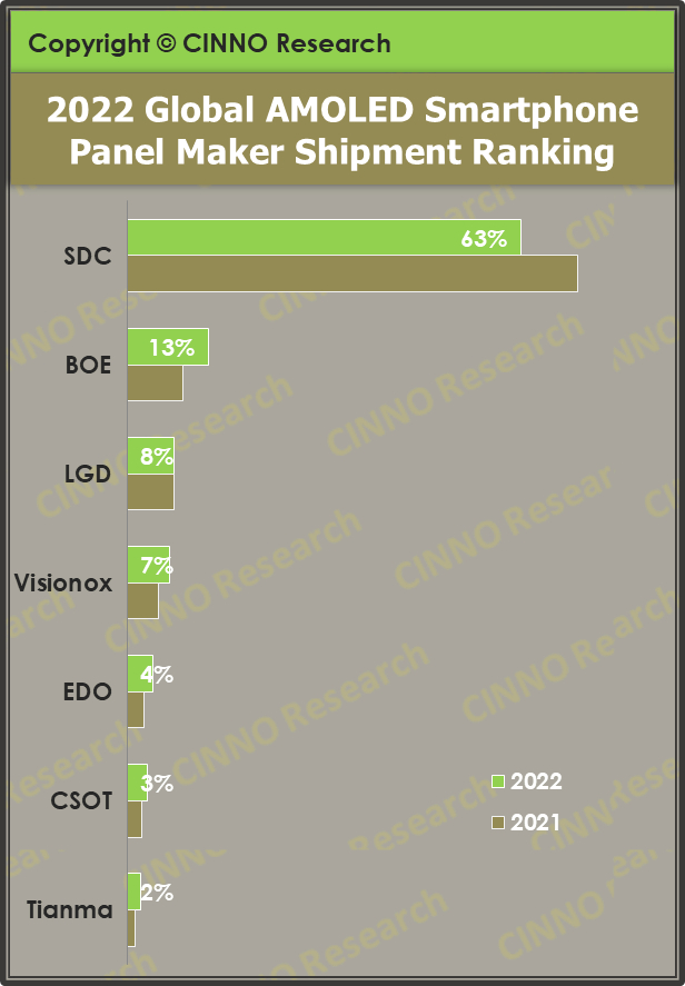 数据来源：CINNO Quarterly Mobile Phone Panel Value Chain Report