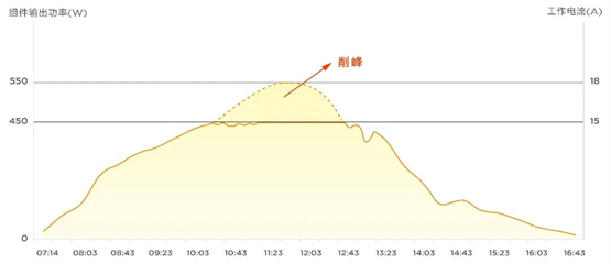 　　组件-逆变器 电流失配时“削峰”示意图