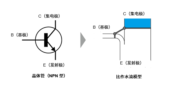 图2.1 用水流模型比拟晶体管