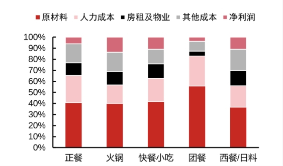 　　图表来源:中信证券《2020年中国餐饮业年度报告》