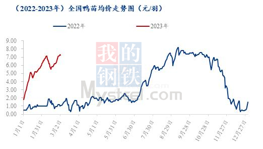 数据来源：钢联数据