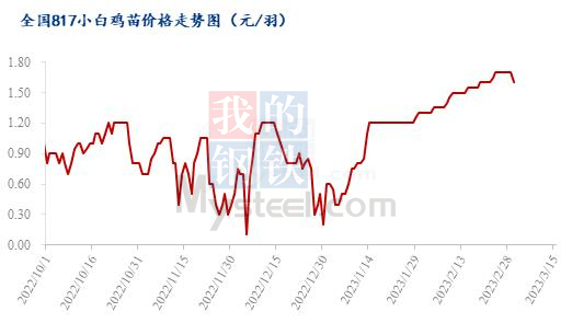 数据来源：钢联数据