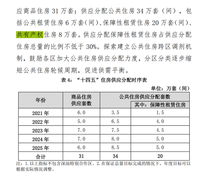 来源：深圳市住房发展“十四五”规划