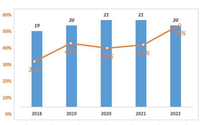 图1.2018-2022年FDA批准的FIC数量及占当年获批上市新药比重