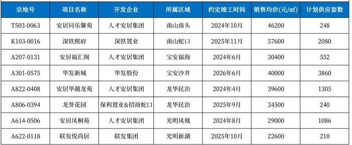 2023年深圳预计入市人才房项目 来源：深圳克而瑞区域