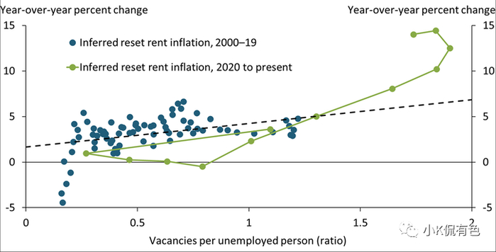 资料来源：BLS和作者的计算和估计。