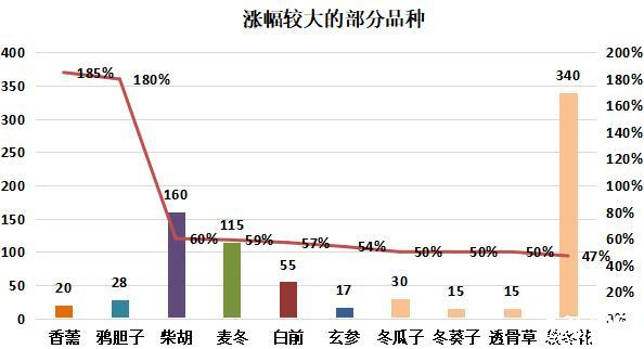 图：涨幅较大的部分品种