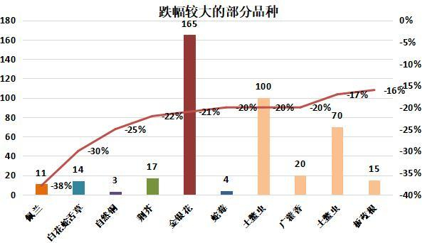图：跌幅较大的部分品种