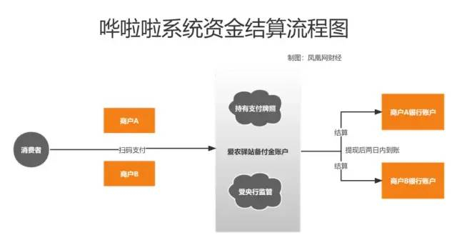 哗啦啦系统资金结算流程图