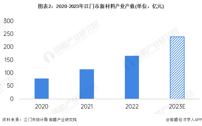 注：2022年为初步核算数据，届时以官方统计数据为准