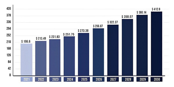 图1:产业转型使全球自动化市场高速成长。（source：PrecedenceResearch）