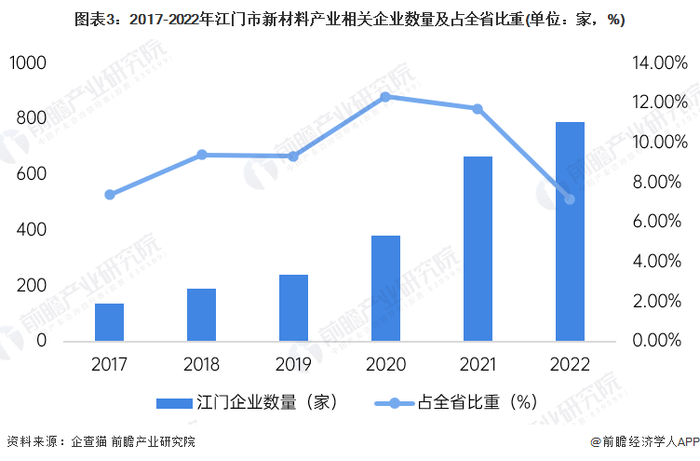 注：企业状态为存续和在业