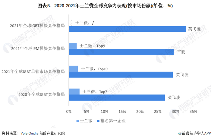 注：士兰微未上榜2021年全球IGBT模块Top10厂商。