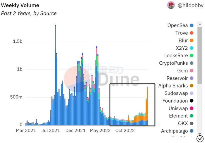 NFT 市场周成交量分布，黑框部分为 2022 年 6 月底至今，图源截自Dune Analytics