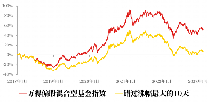 数据来源：Wind，2018-1-1至2023-3-1。历史数据不代表未来，基金投资需谨慎。