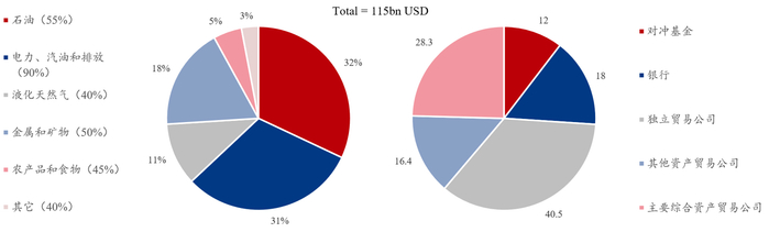                                                                       资料来源：Oliver Wyman，Mysteel