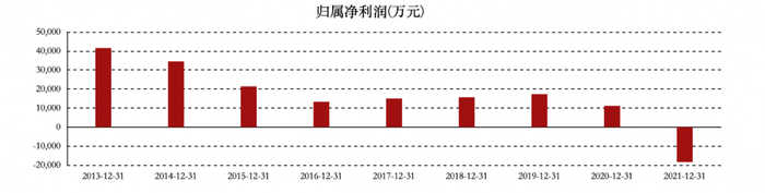 步步高近十年来利润变化情况 图东方财富网
