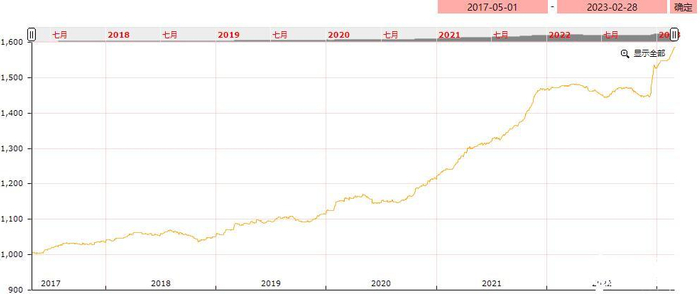 图：亳州中药材价格指数走势图