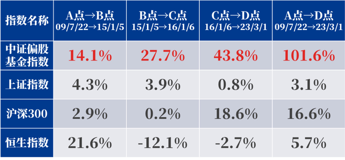 数据来源：Wind，2009/7/22-2023/3/1。历史业绩不代表未来表现，基金投资需谨慎。