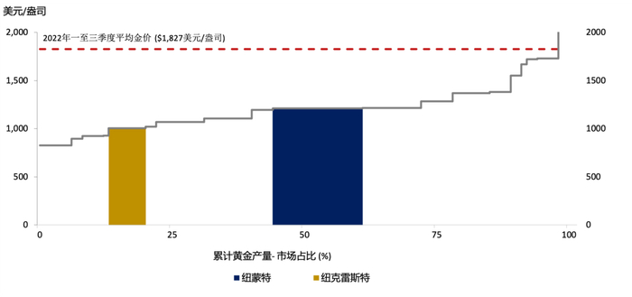 数据来源: Metals Focus Gold Mine Cost Service