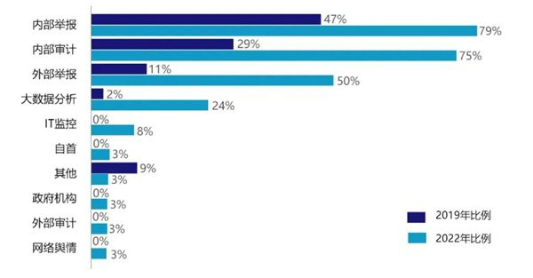 　　图4发现舞弊的渠道