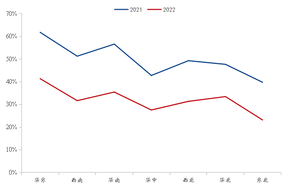 数据来源：百年建筑