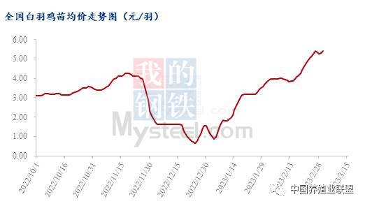 数据来源：钢联数据