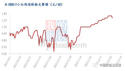 数据来源：钢联数据