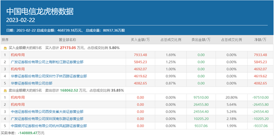 图：中国电信2月22日龙虎榜情况