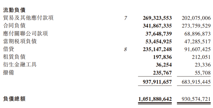 来源：融创中国财报；单位：千元