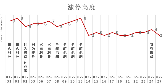 图：近期市场涨停高度情况