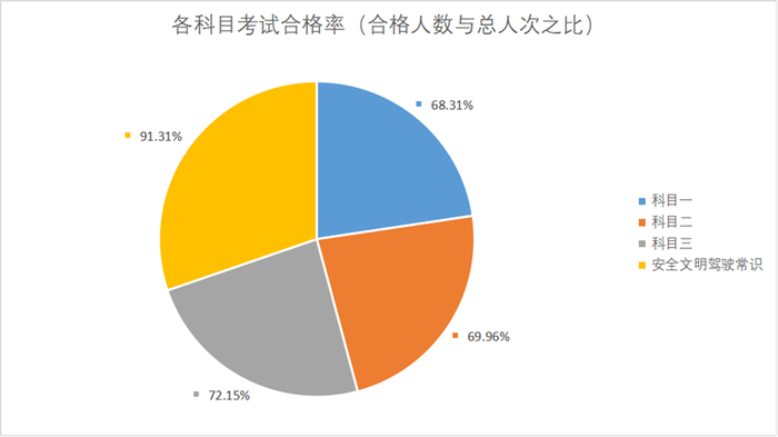 各驾校各科目考试人数、合格人数、合格率以及综合合格率如下图：