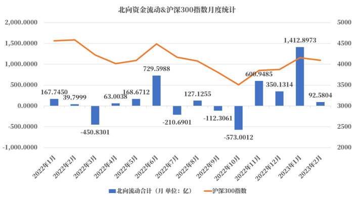 北向月度资金（体量小）流动方向与股指行情密切相关/来源：Wind