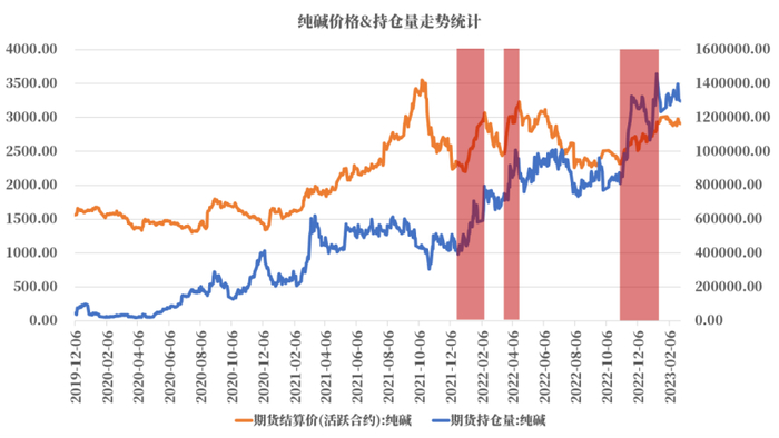 纯碱近两年的趋势行情皆伴随持仓量的推动/来源：Wind