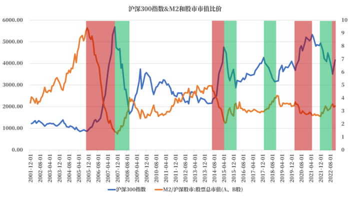 M2流入市场资金倍数关系是市场上涨的重要支撑/来源：Wind