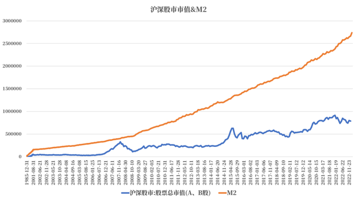 M2相对沪深股市市值明显的较快速增长/来源：Wind