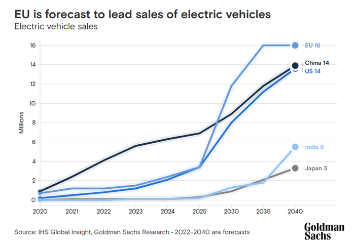 （注：各地区电动汽车的销量）