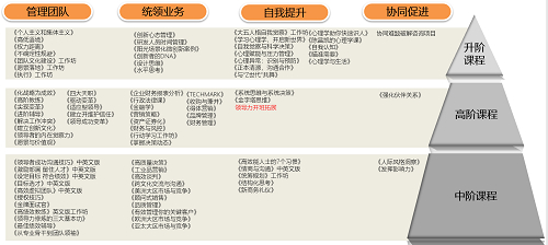 　　阳光商研院课程体系